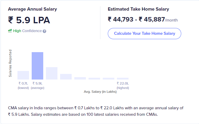 US CMA Salary in india