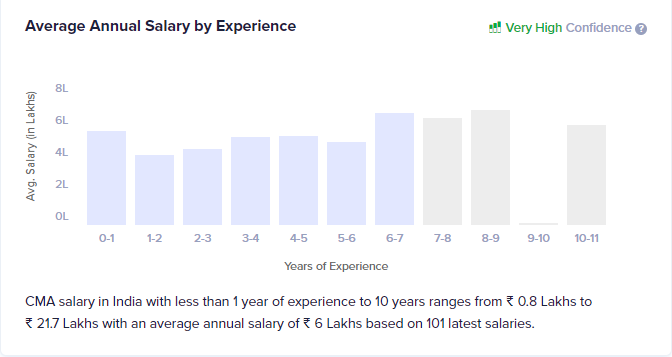US CMA Salary in india with experience